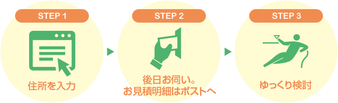 STEP1 住所を入力 → STEP2 後日お伺い。お見積明細はポストへ → STEP3 ゆっくり検討