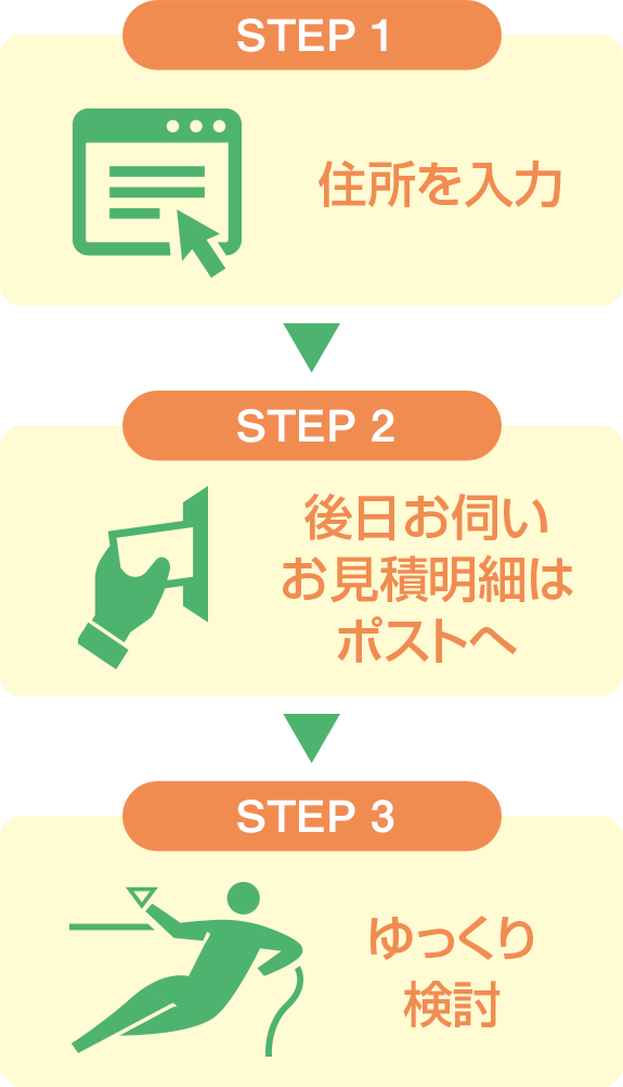 STEP1 住所を入力 → STEP2 後日お伺い。お見積明細はポストへ → STEP3 ゆっくり検討